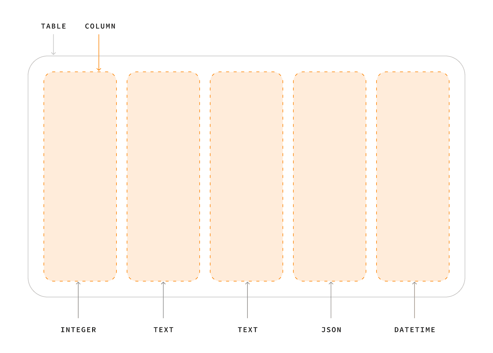 A table containing five columns, each labeled with its data type: integer, text, text, json, and datetime.